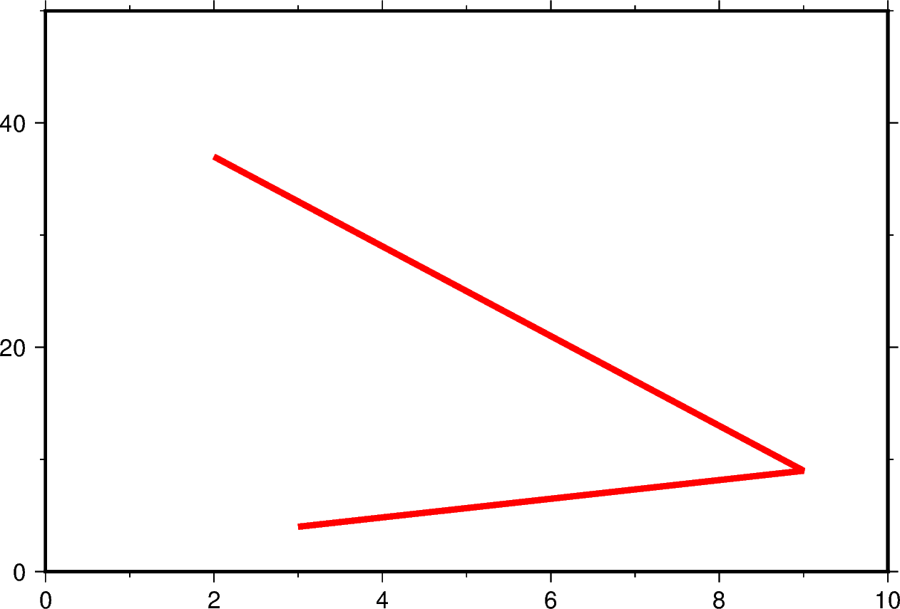 cartesian linear